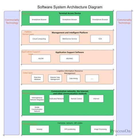 Architecture Diagram Software Example