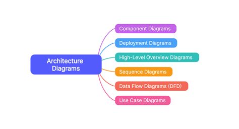 Architecture Diagram Types