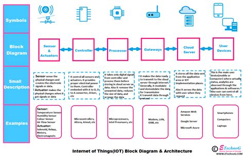 Architecture Of Iot With Block Diagram