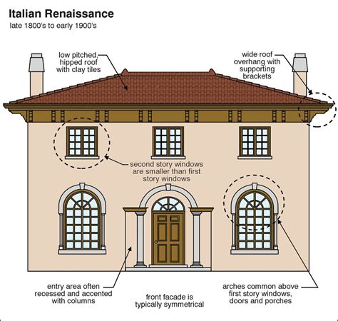 Architecture Renaissance House