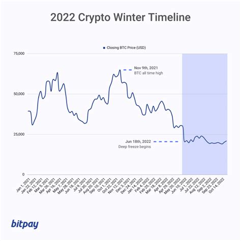 Are We In A Crypto Winter