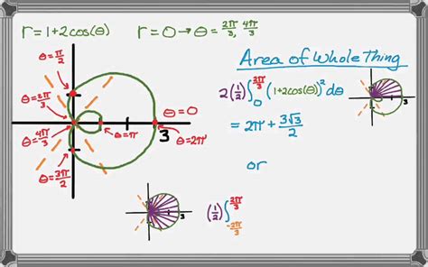 Effortlessly Calculate the Area of a Limacon Shape with Our Online Calculator