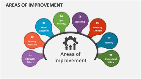 Area for Improvement