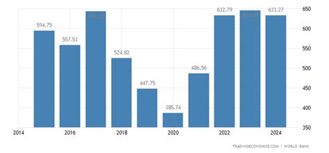 Argentina Gdp Chart
