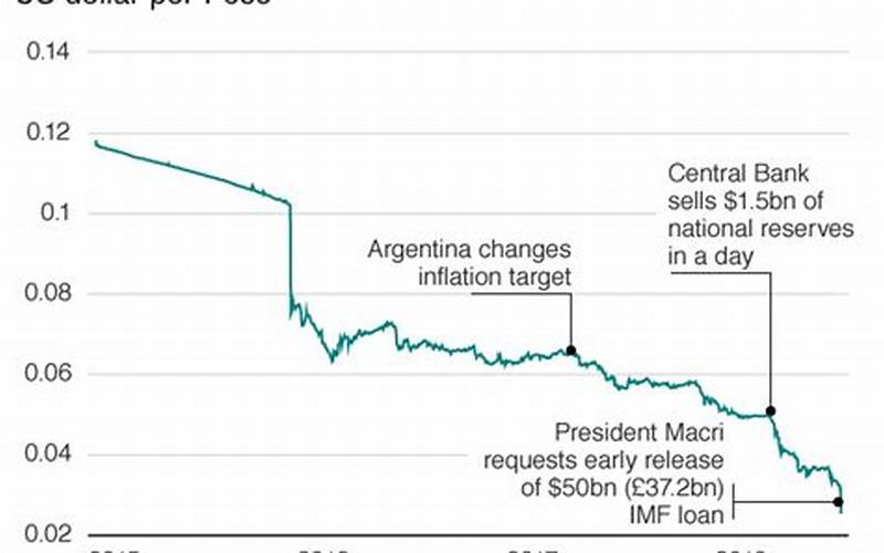 Argentine Peso To Us Dollar Chart