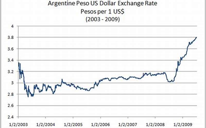 Argentine Peso To Us Dollar Converter