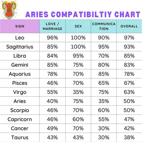 Aries Horoscope Compatibility Chart