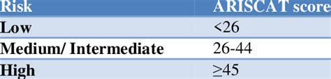 Ariscat Score Calculator
