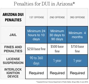 Arizona Dui Penalty Chart
