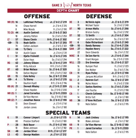 Arkansas Football Roster Depth Chart