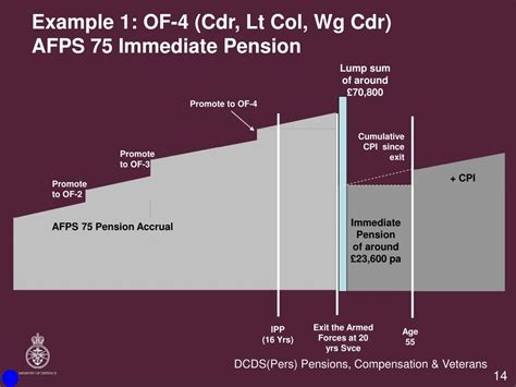 Armed Forces Pension Scheme 1975 (Afps 75) Calculator
