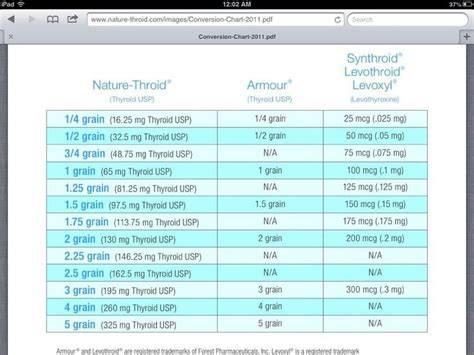 Armor Thyroid Dosage Chart