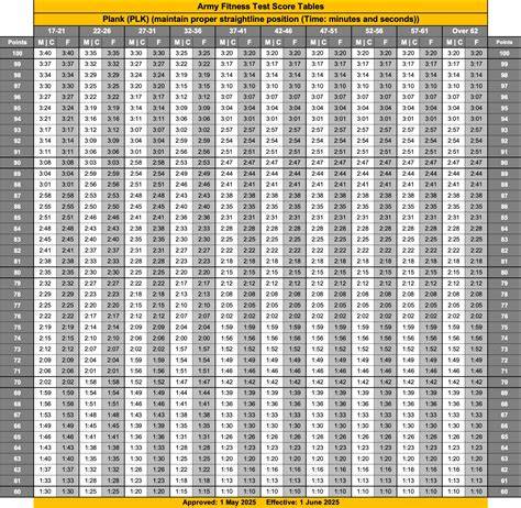 Army Aft Chart