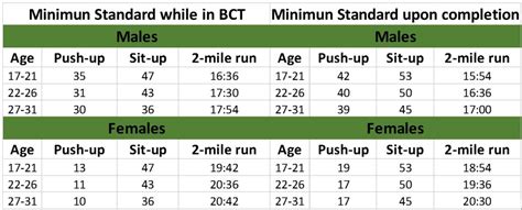 Army Pt Standards Chart