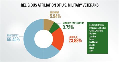 Army Religions