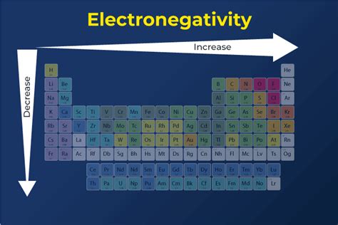 Arrange These Elements According To Electronegativity