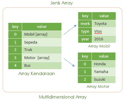 Array Multidimensi