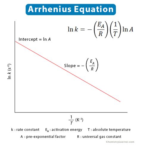 Arrhenius Plot Calculator