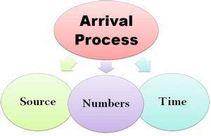 Arrival Process