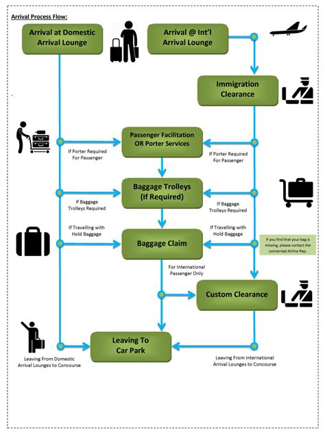 Arrival process at airport