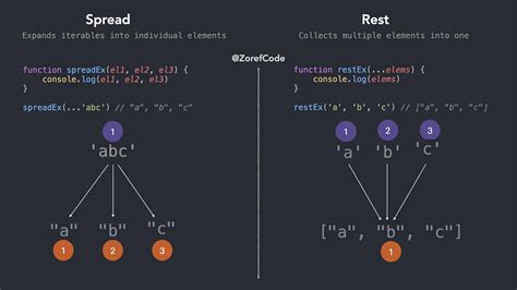 Arrow Functions dan Rest/Spread Operators