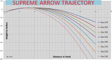 Arrow Speed Chart