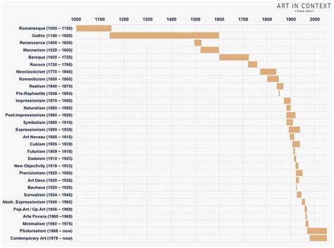 Art History Timeline
