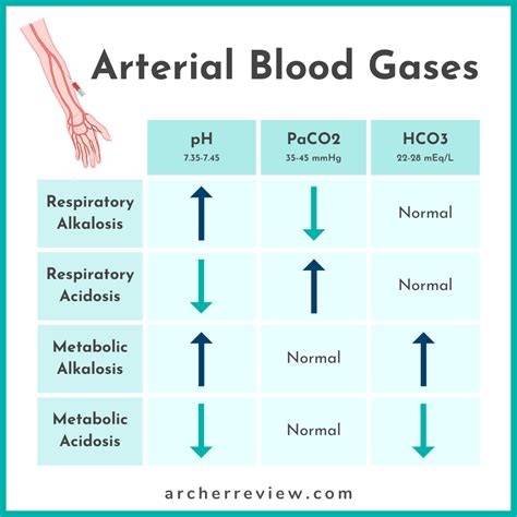 Arterial Blood Gas Chart