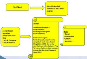 Arti Verifikasi dalam Penelitian Sejarah Adalah