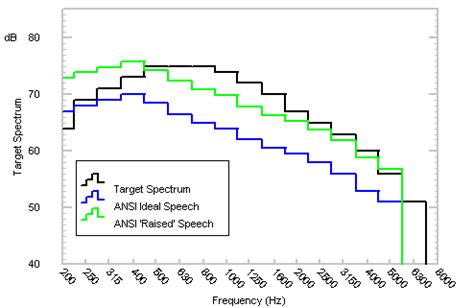 Articulation Index Calculator