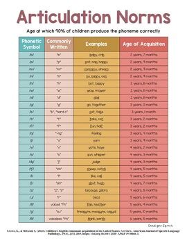 Articulation Norms Chart