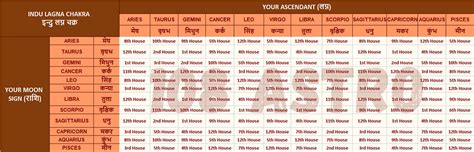 Arudha Lagna Calculator