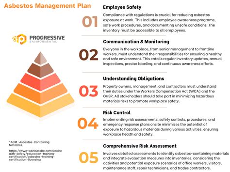 Asbestos Management Plans