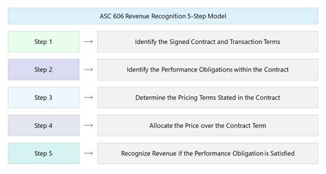 Mastering Revenue Recognition: Get Inspired with these Striking Asc 606 Examples