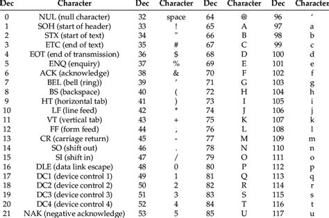 Ascii American Standard Code For Information Interchange Chart