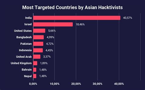Asian countries targeted