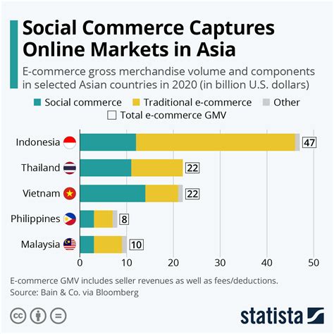 Current Social Media market in Asia Innovius Research