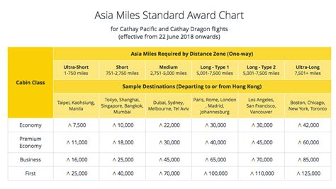Asiana Miles Redemption Chart