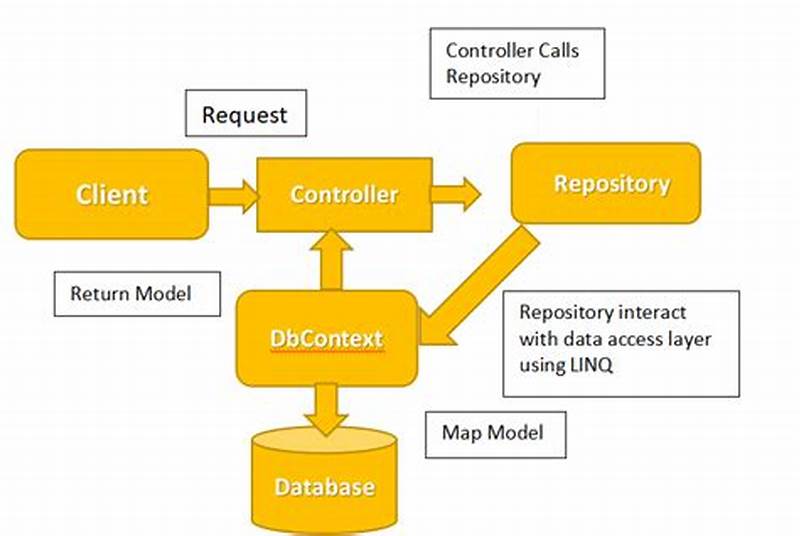 Asp.net Core Mvc Repository Pattern