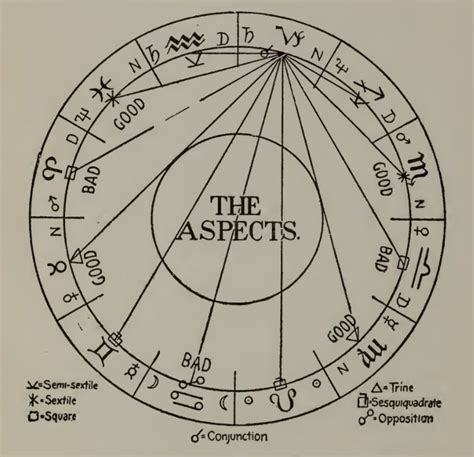 Aspect Chart Astrology