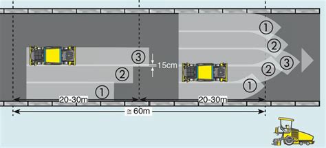 Asphalt Rolling Patterns