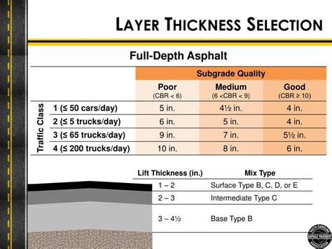 Asphalt Thickness Chart