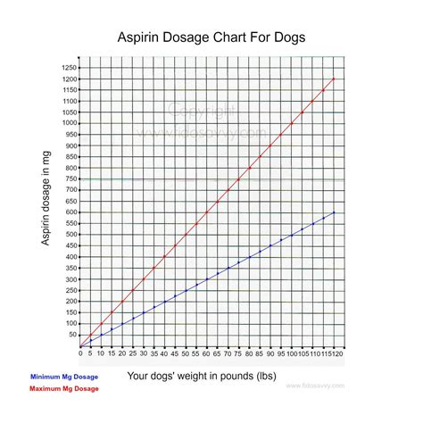 Aspirin For Dogs Dose Chart
