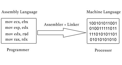 Assembly Examples