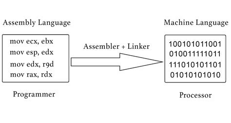 Assembly Language