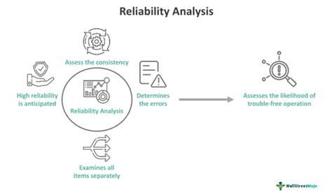 Assess Safety and Reliability