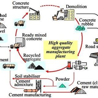 Assessing Concrete Waste