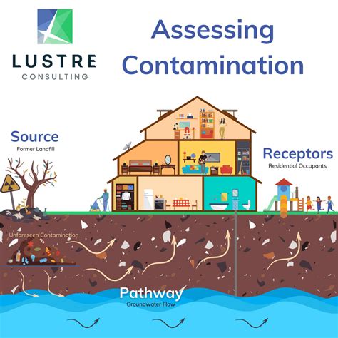 Assessing Potential Contamination Sources