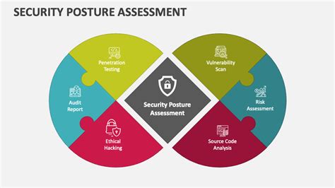 Assessment Security posture