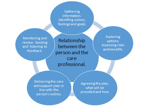 Assessment and care planning services image